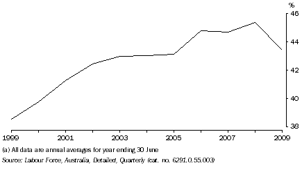 Graph: FEMALES AS PROPORTION OF ALL PERSONS IN HIGHEST SKILL LEVEL OCCUPATIONS (a), Original - South Australia