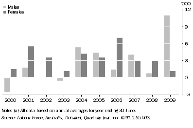 Graph: YEARLY CHANGES IN PERSONS EMPLOYED IN HIGHEST SKILL OCCUPATIONS (a), Original - South Australia