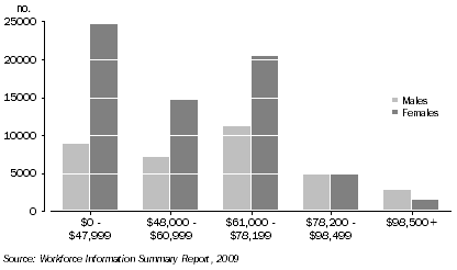 Graph: NUMBER OF SOUTH AUSTRALIAN PUBLIC SECTOR EMPLOYEES, by Salary - 2009