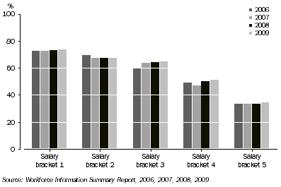 Graph: PROPRTION OF WOMEN IN SOUTH AUSTRALIAN PUBLIC SECTOR, by Salary