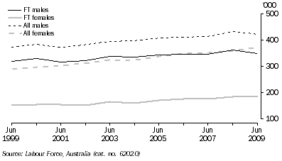 Graph: EMPLOYED PERSONS, Trend - South Australia