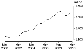 Graph: Aggregate hours worked