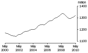 Graph: Full time