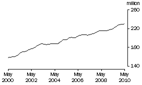 Graph: Part time