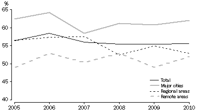 Graph: Depicts a fairly consistent participation rate over the last 4 years of about 56% with participation rates in major cities consistently higher than regional and remote areas