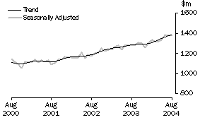 Graph: Industry trends_Department stores