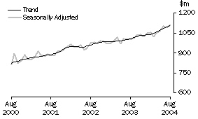 Graph: Industry trends_Clothing and soft good retailing