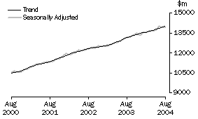 Graph: Industry trends_Total retail (excluding Hospitality and services)