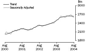 Graph: Industry trends_Hospitality and services