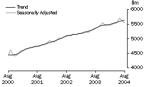 Graph: State trends_New South Wales