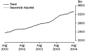 Graph: State trends_Queensland