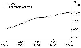 Graph: State trends_South Australia