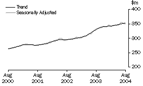 Graph: State trends_Tasmania