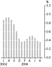 Graph: Monthly turnover, Trend estimates - percentage change