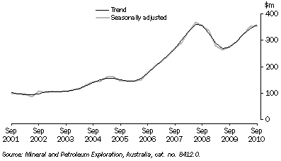 Graph: Mineral Exploration Expenditure, Total Minerals