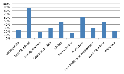 Graph: Percentage of 1750 native vegetation remaining in 2006 by NRM region