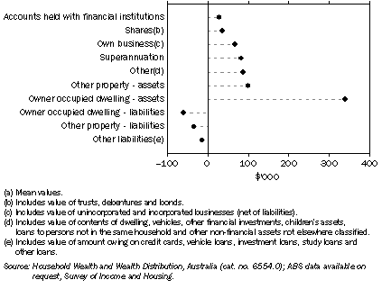 Graph: 9.3 HOUSEHOLD ASSETS AND LIABILITIES(a), NSW—2005–06