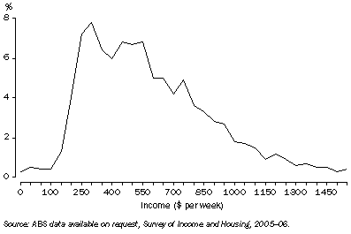 Graph: 9.1 DISTRIBUTION OF EQUIVALISED DISPOSABLE HOUSEHOLD INCOME, NSW—2005–06