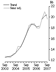 Graph: New Capital Expenditure in Volume Terms