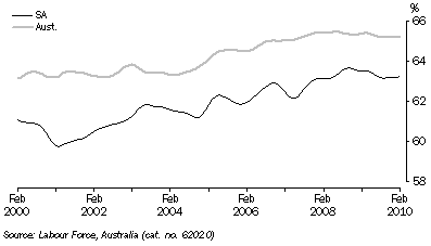 Graph: PARTICIPATION RATE, Trend