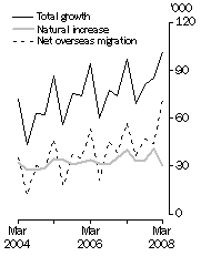 Graph: Population growth