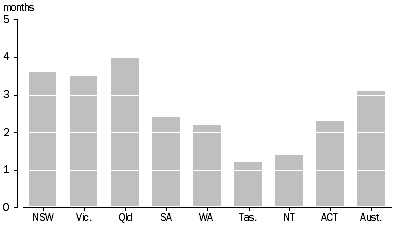 Graph: Unsentenced prisoners, median time on remand, by state and territory