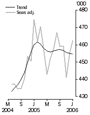 Graph: Visitor arrivals Short-term