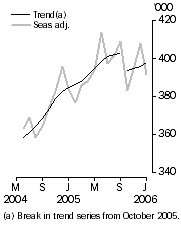 Graph: Resident departures Short-term