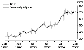 Graph: NEW ZEALAND, Short-term Resident Departures