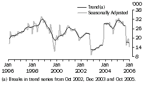 Graph: Indonesia