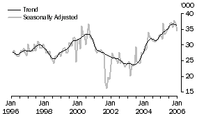 Graph: United States of America