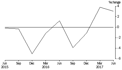 Graph: Percentage Change In Total Assets, from previous quarter