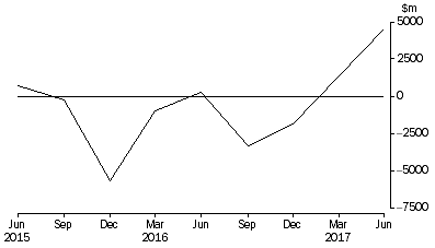 Graph: NET ACQUISITION OF RESIDENTIAL MORTGAGES DURING QUARTER