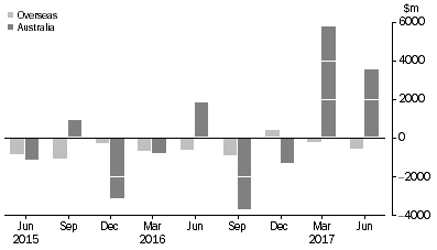 Graph: CHANGE IN LEVEL OF ASSET BACKED SECURITIES, from previous quarter