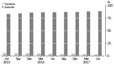 Graph: ASSET BACKED SECURITIES, (percentage of total liabilities)