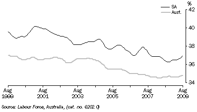 Graph: PERSONS NOT IN THE LABOUR FORCE, Trend