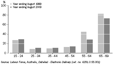 Graph: MALES NOT IN THE LABOUR FORCE, South Australia—Original