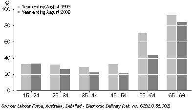 Graph: FEMALES NOT IN THE LABOUR FORCE, South Australia—Original