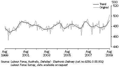 Graph: PERSONS NOT IN THE LABOUR FORCE, South Australia