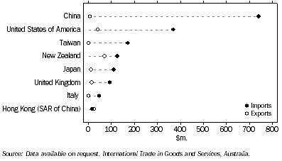 Graph: 12.5 Balance of trade in selected sport and physical recreation goods—2010–11