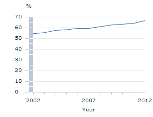 Image: Graph - Persons aged 25-64 years with a vocational or higher education qualification