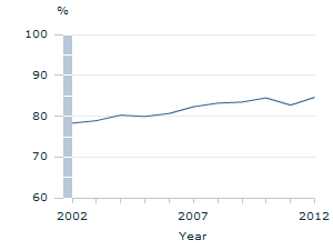 Image: Graph - Attainment rate of Year 12 or Certificate III for people aged 20-24 years