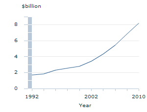 Image: Graph - Expenditure on Research & Development for higher education organisations