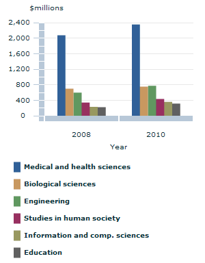 Image: Graph - Expenditure on Research & Development for higher education organisations, by selected fields of research