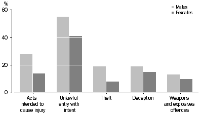 Graph: Defendants Proven Guilty, Proportion sentenced to custodial orders by selected principal offence and sex