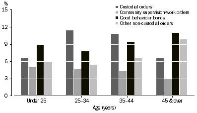 Graph: Defendants Proven Guilty, Age by selected principal sentence