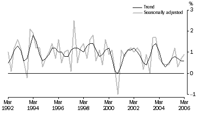 Graph: Percentage changes, Chain volume measures