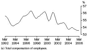 Graph: Wages(a) share of total factor income: Trend