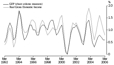 Graph: Percentage changes, Trend