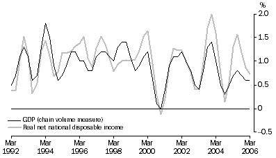 Graph: Percentage changes, Trend